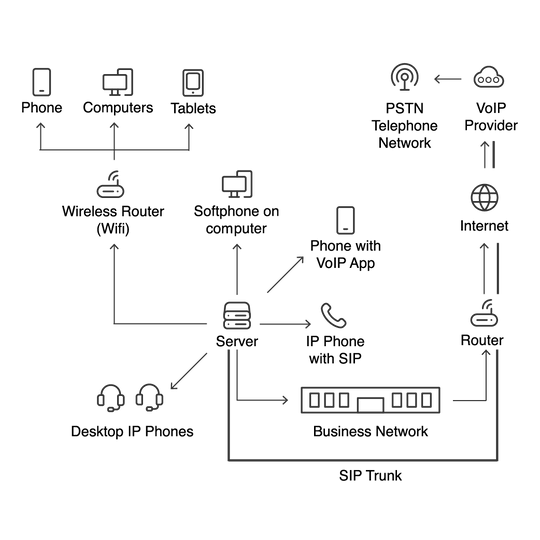 Voice Over IP